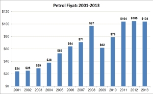 Petrol-fiyat-2001-2013